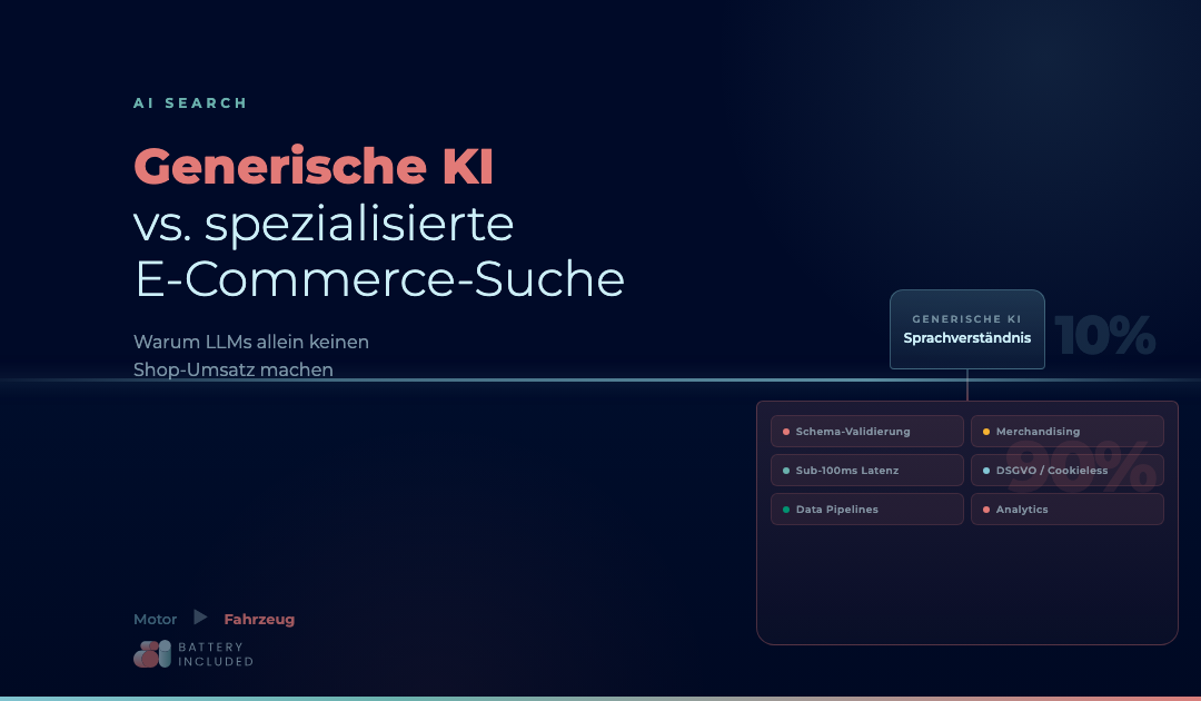 Infografik: Eisberg-Darstellung zeigt generische KI als sichtbare 10 Prozent und spezialisierte E-Commerce-Infrastruktur als unsichtbare 90 Prozent